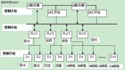 Rockwell PLC在水厂自动控制系统中的成功应用